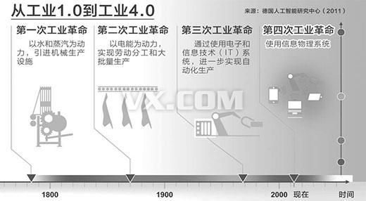 第四次工业革命是"工业4.0"而不是3d打印?