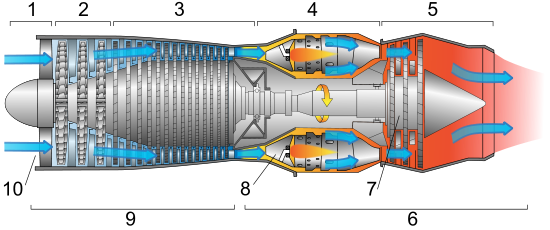 一个典型的轴流式涡轮喷气发动机图解(浅蓝色箭头为气流流向)图片注释