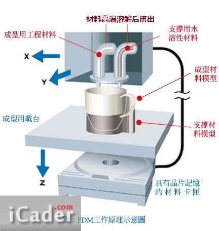 3D打印技术之FDM（热熔堆积固化成型法）